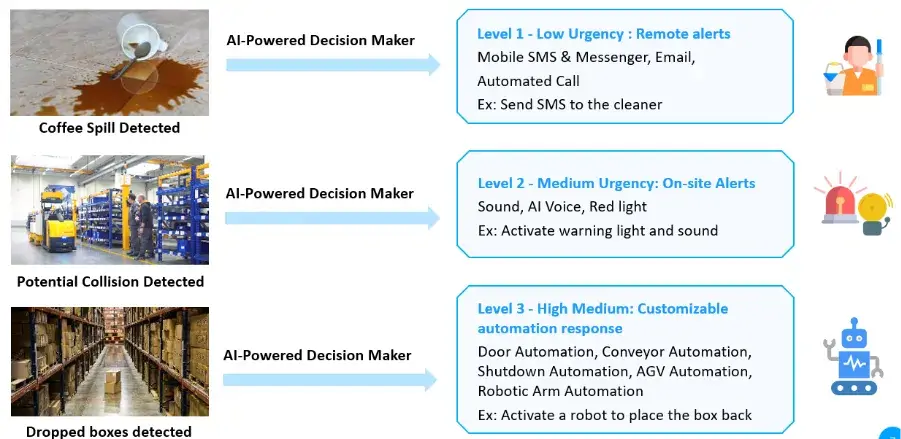 agentic-vision-dynamic-response-management-with-ai-powered-incident-workflow-automation