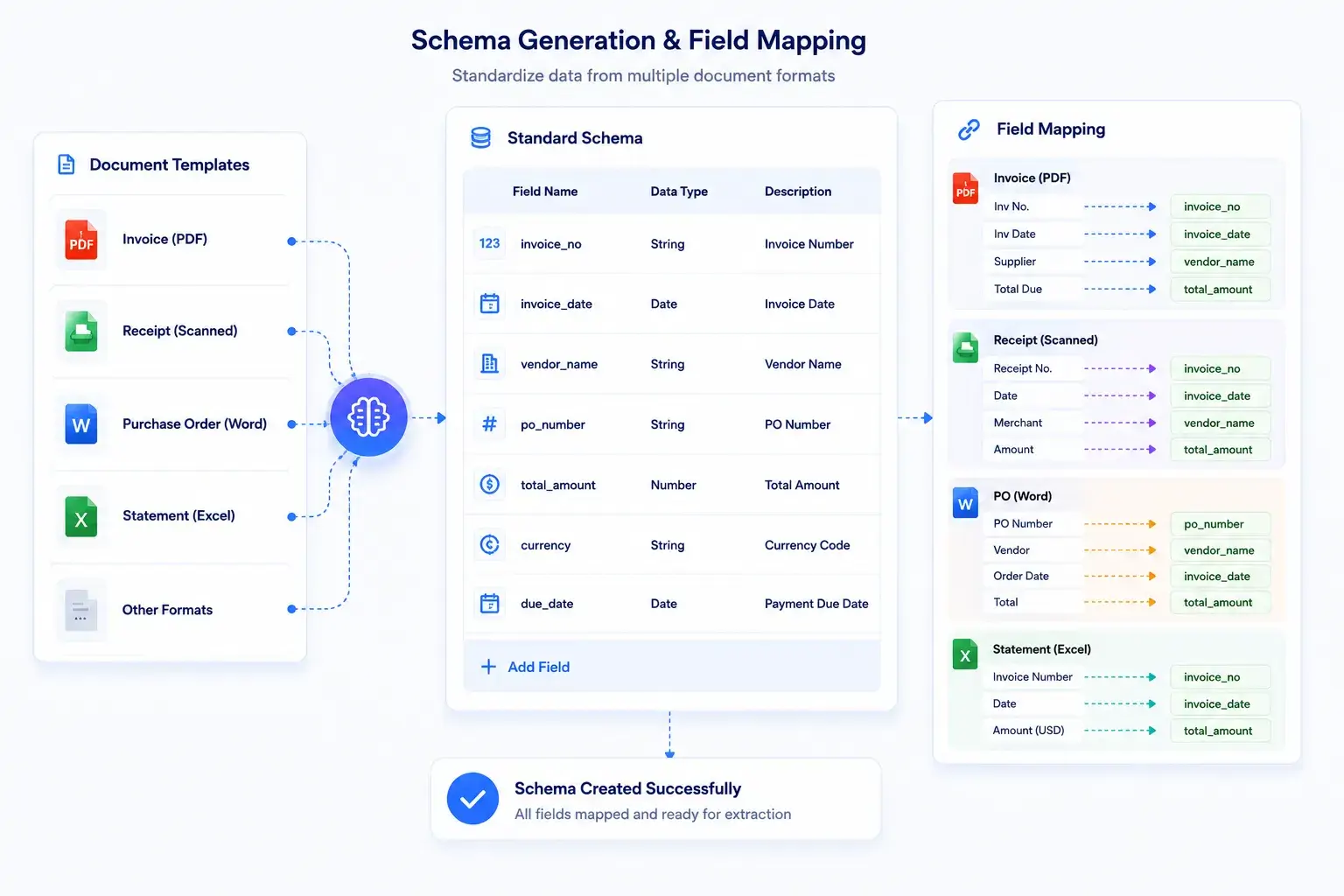 schema-generation-and-field-mapping-for-multiple-document-formats