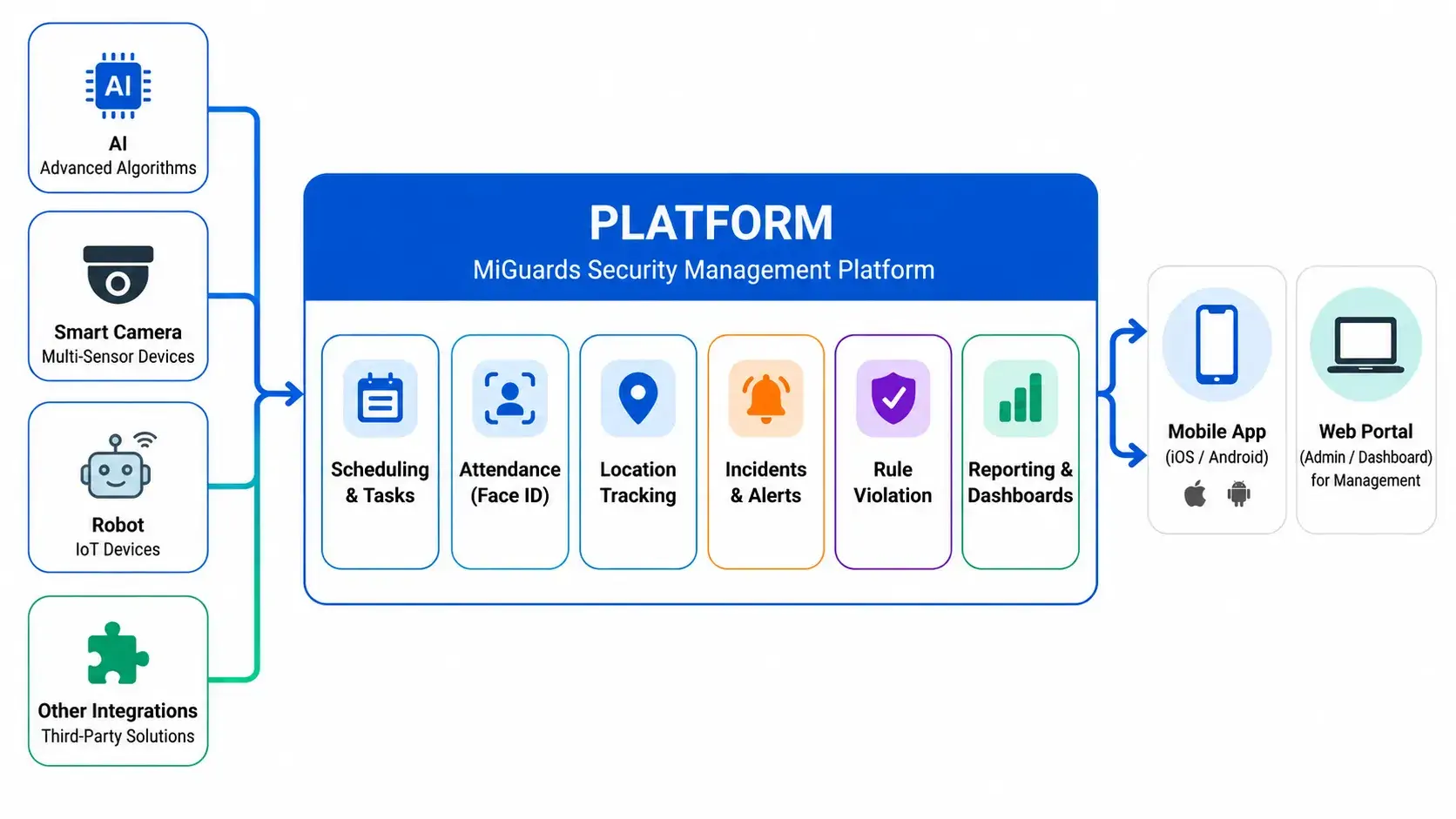 miguards-building-service-management-platform-system-architecture-and-integration-diagram