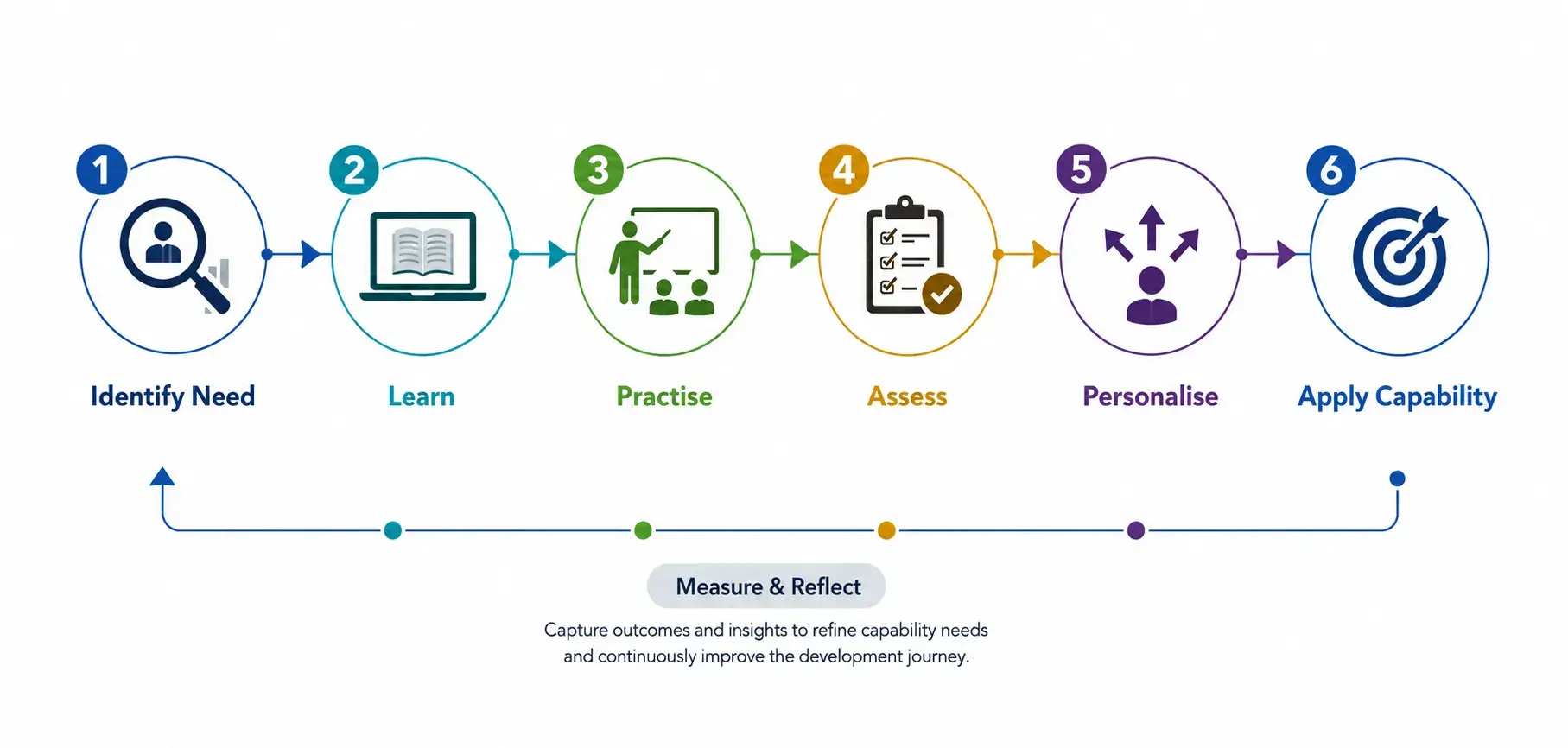 building-a-connected-capability-journey