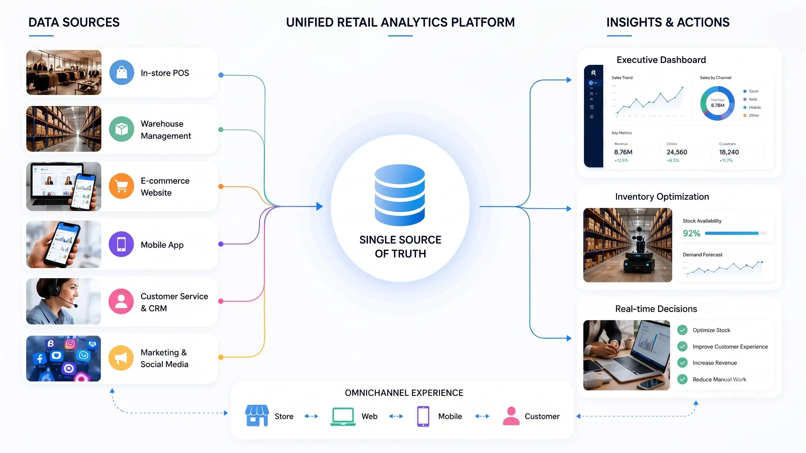unified-retail-data-platform-for-omnichannel-operations-case-study