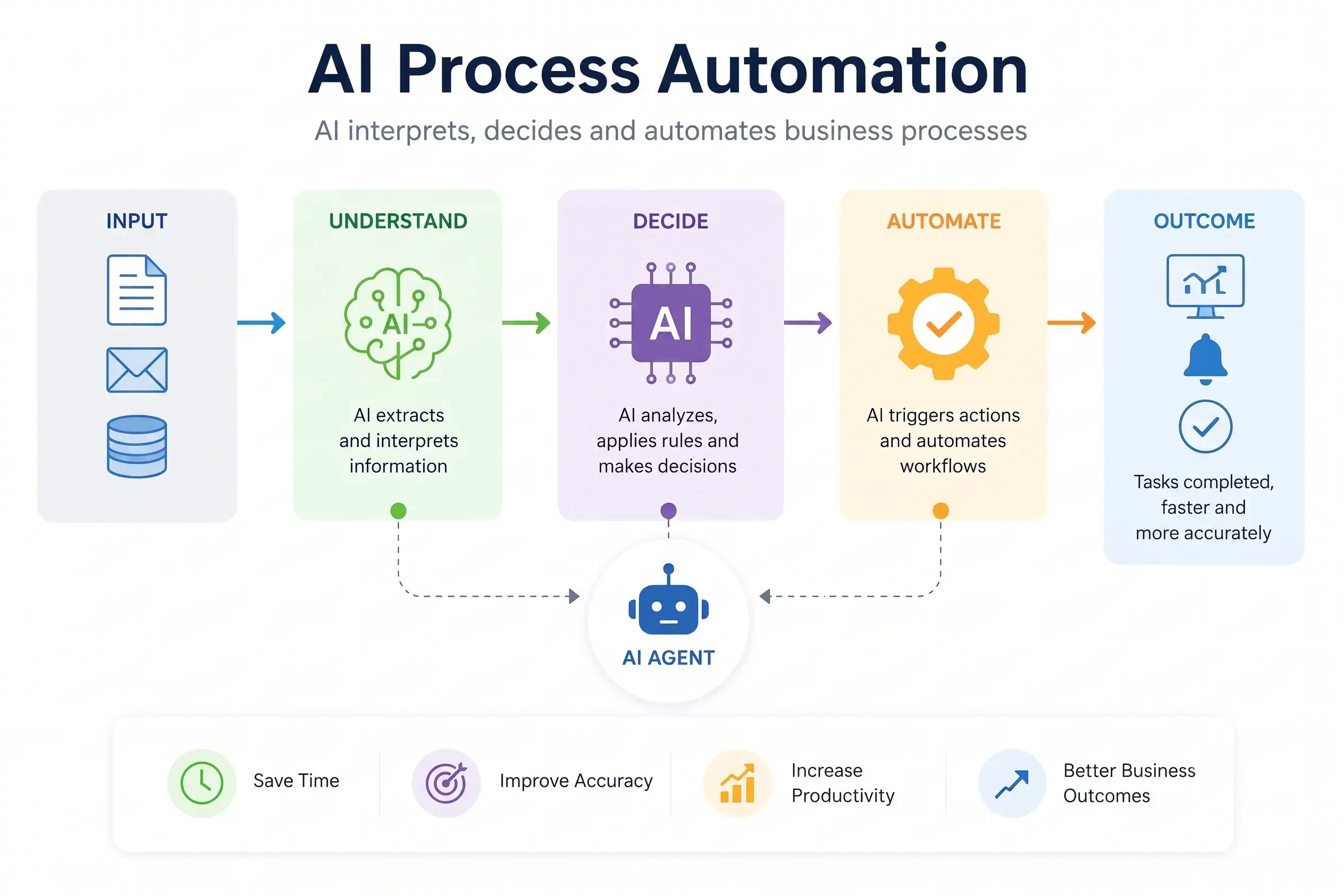 ai-process-automation