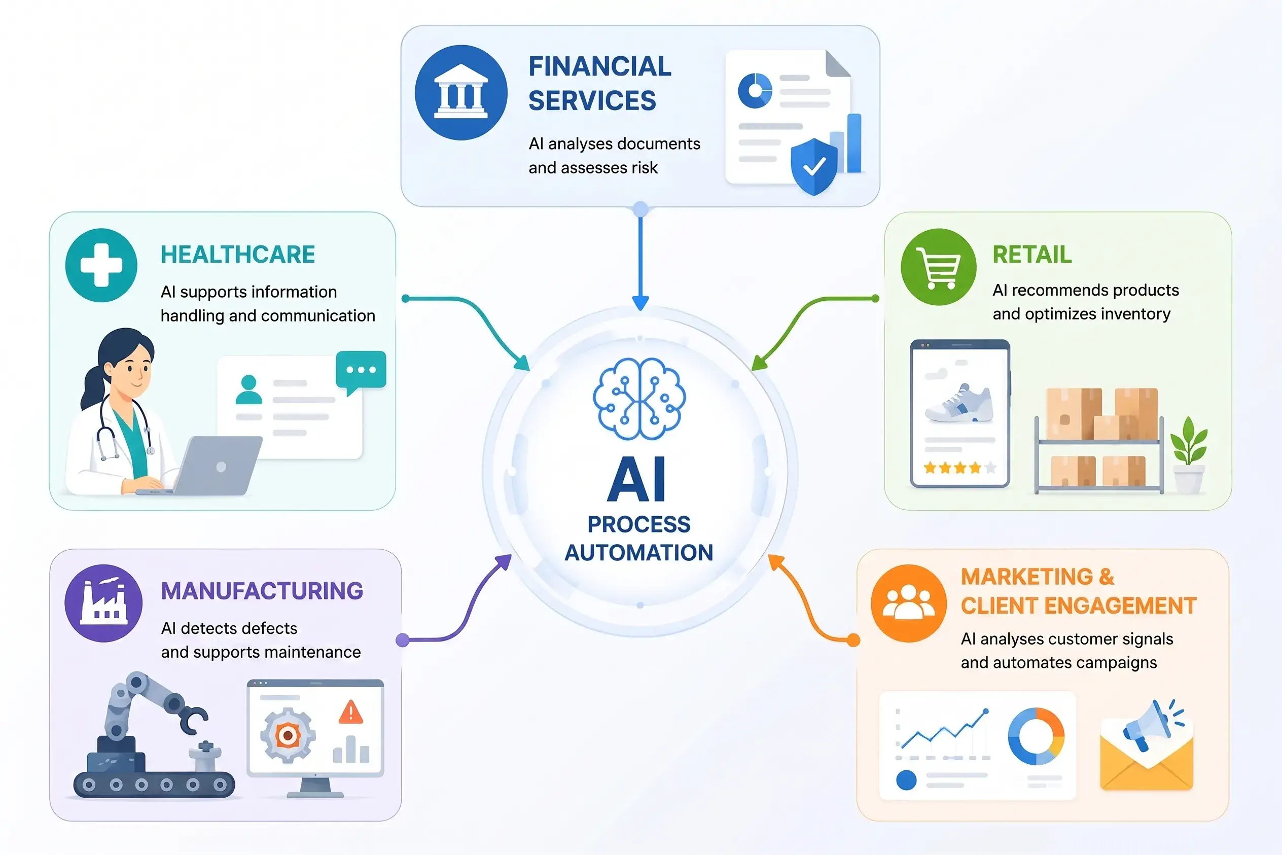 ai-process-automation-across-key-industries