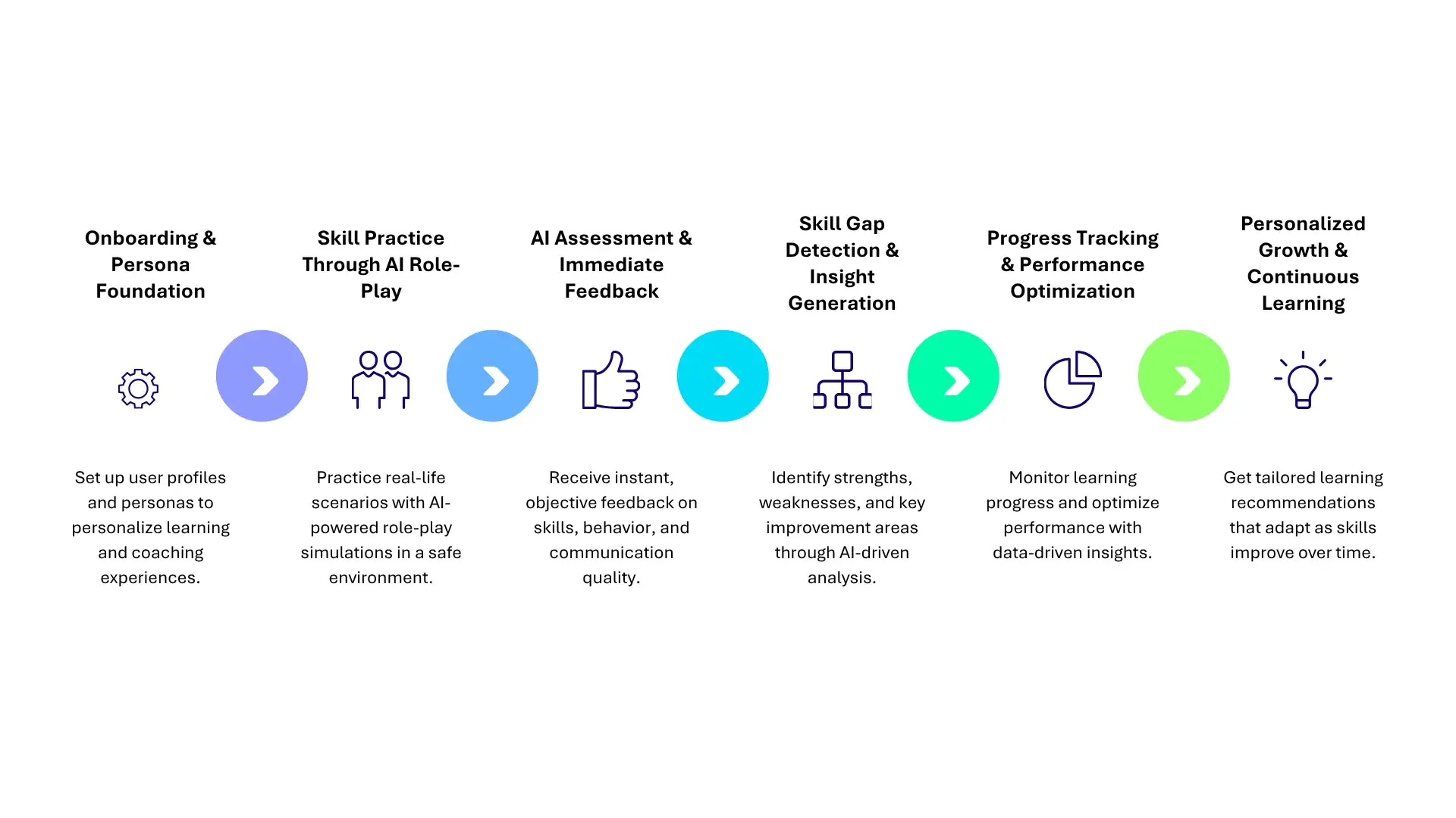 ai-powered-coaching-for-high-performing-sales-teams