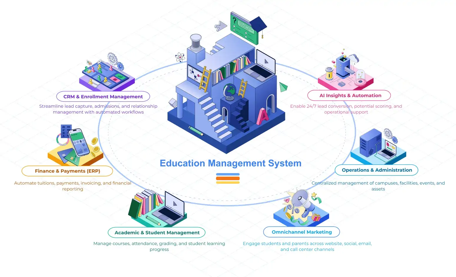 connected-education-management-platform-learner-lifecycle-management-student-enrollment-learning-operations-multi-campus-management-education-analytics-growth-enablement