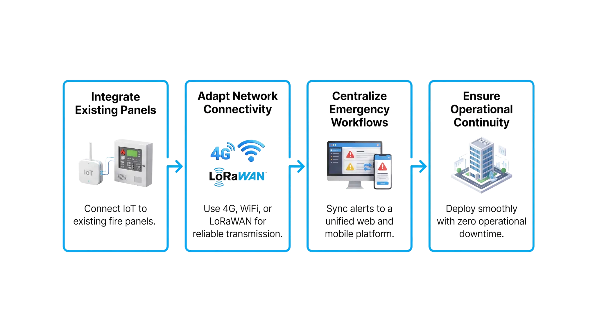 fire-alarm-monitoring-deployment-integration-workflow-fire-alarm-system-network-connectivity-centralized-emergency-management