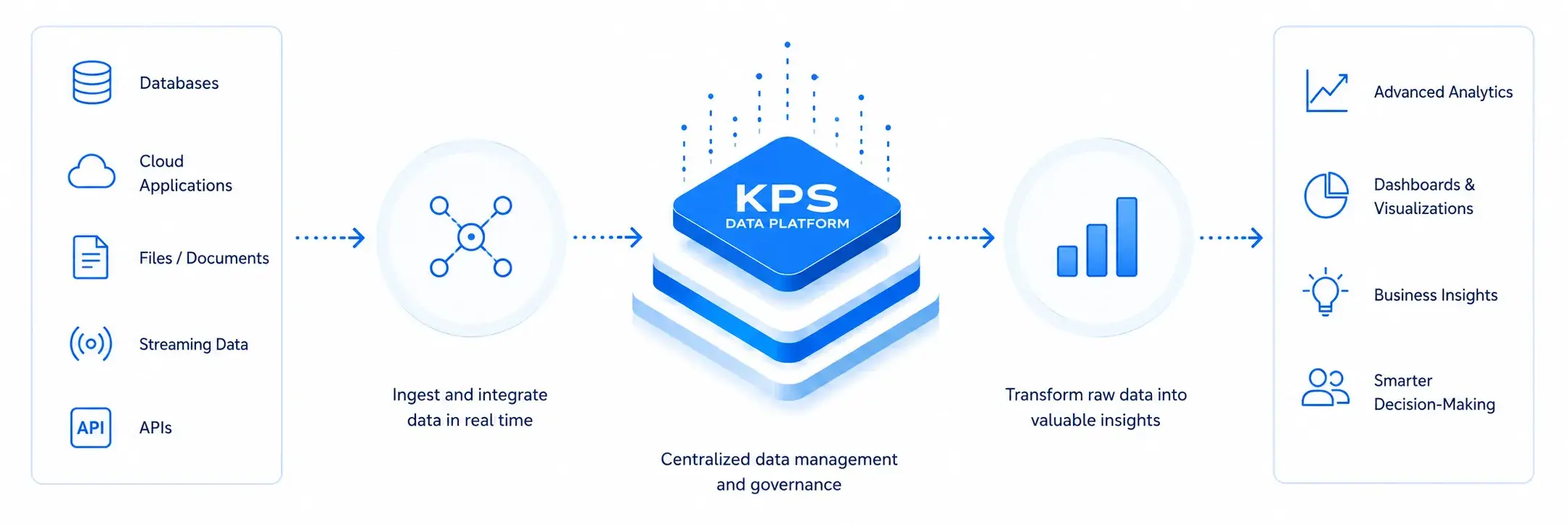  a-centralized-data-platform